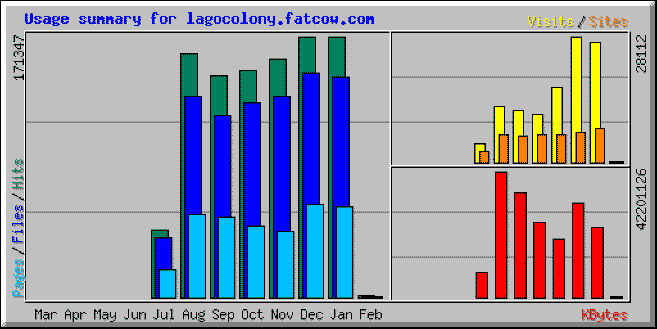 Usage summary for lagocolony.fatcow.com